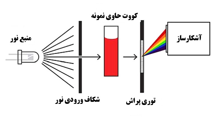 شماتیک کلی عملکرد این اسپکتروفتومتر تک پرتویی